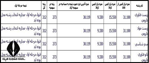 کارنامه دکتری وزارت بهداشت 